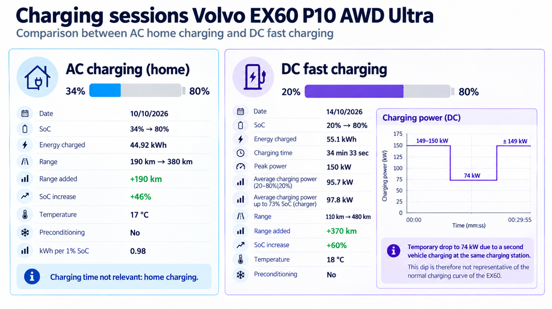 Test review DrivOlution Volvo EX60 P10 AWD Ultra Launch Edition charging sessions