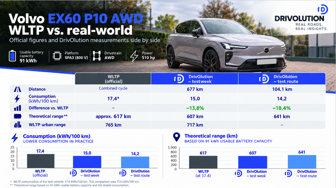 Test review DrivOlution Volvo EX60 P10 AWD comparison WLTP-DrivOlution