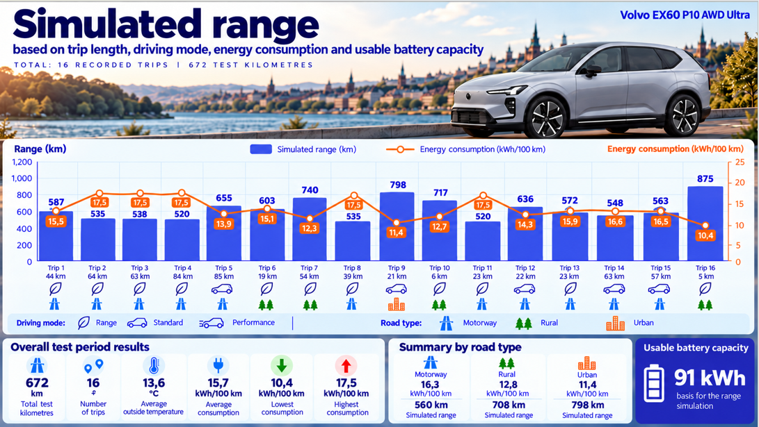 Test review DrivOlution Volvo EX60 P10 AWD Ultra Launch Edition simulation driving range