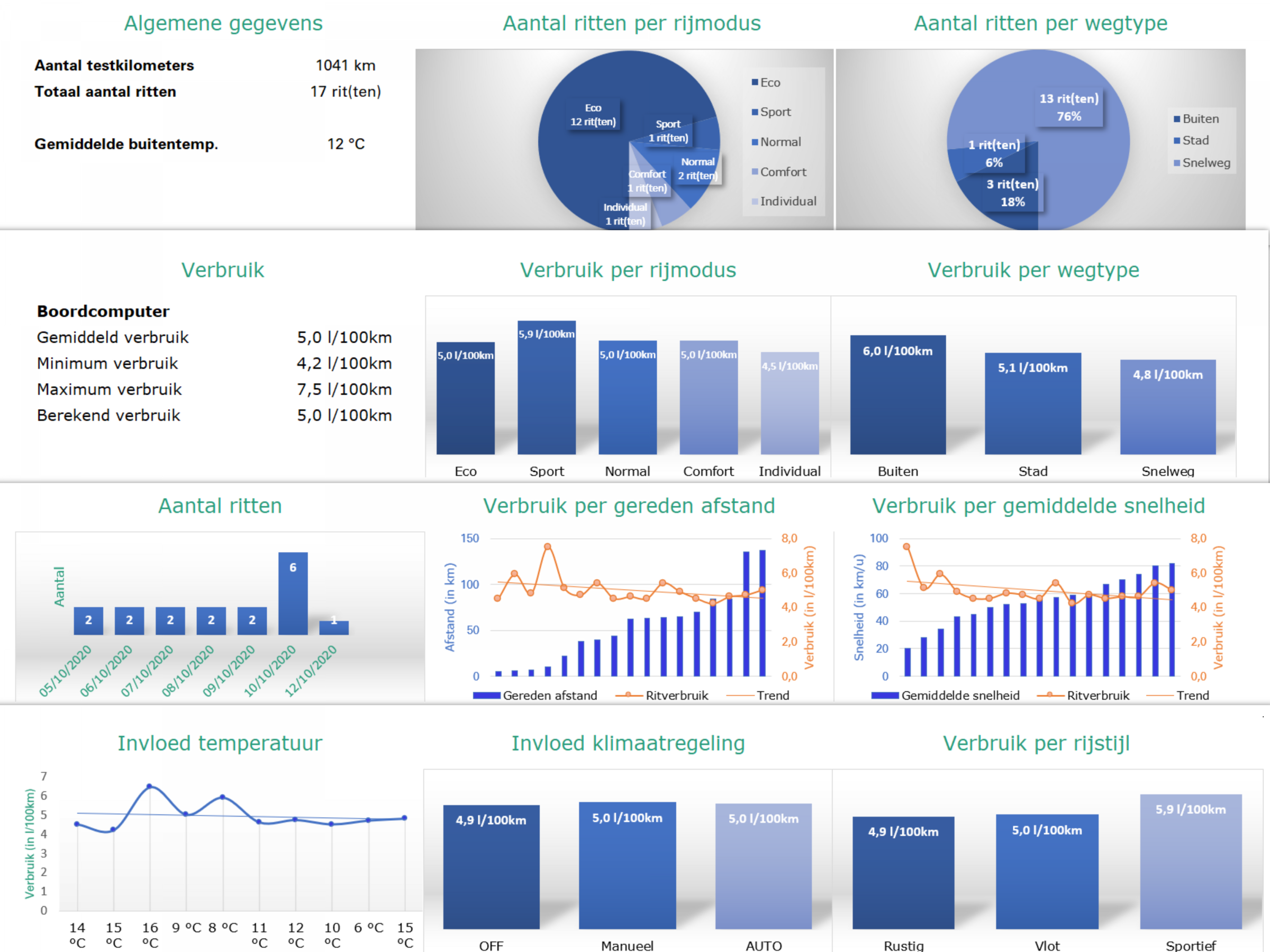 Seat Leon 1.5 eTSI graphs