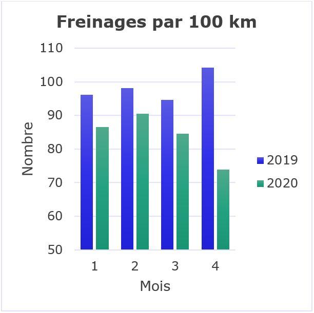 Freinages